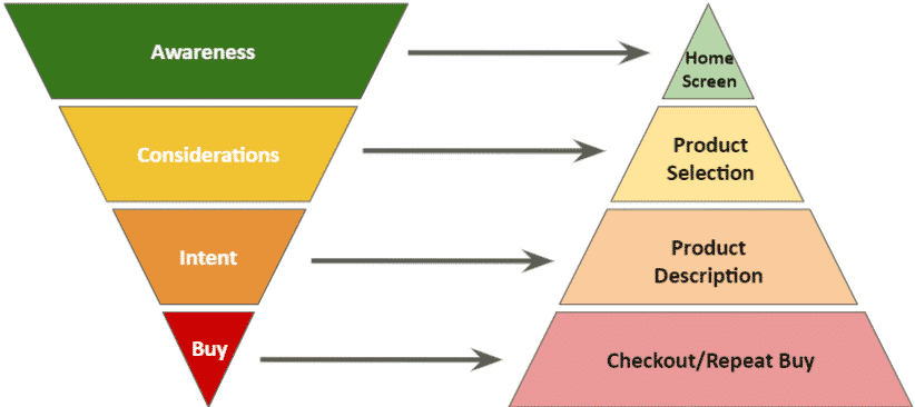 Apt landing pages for conversion optimization