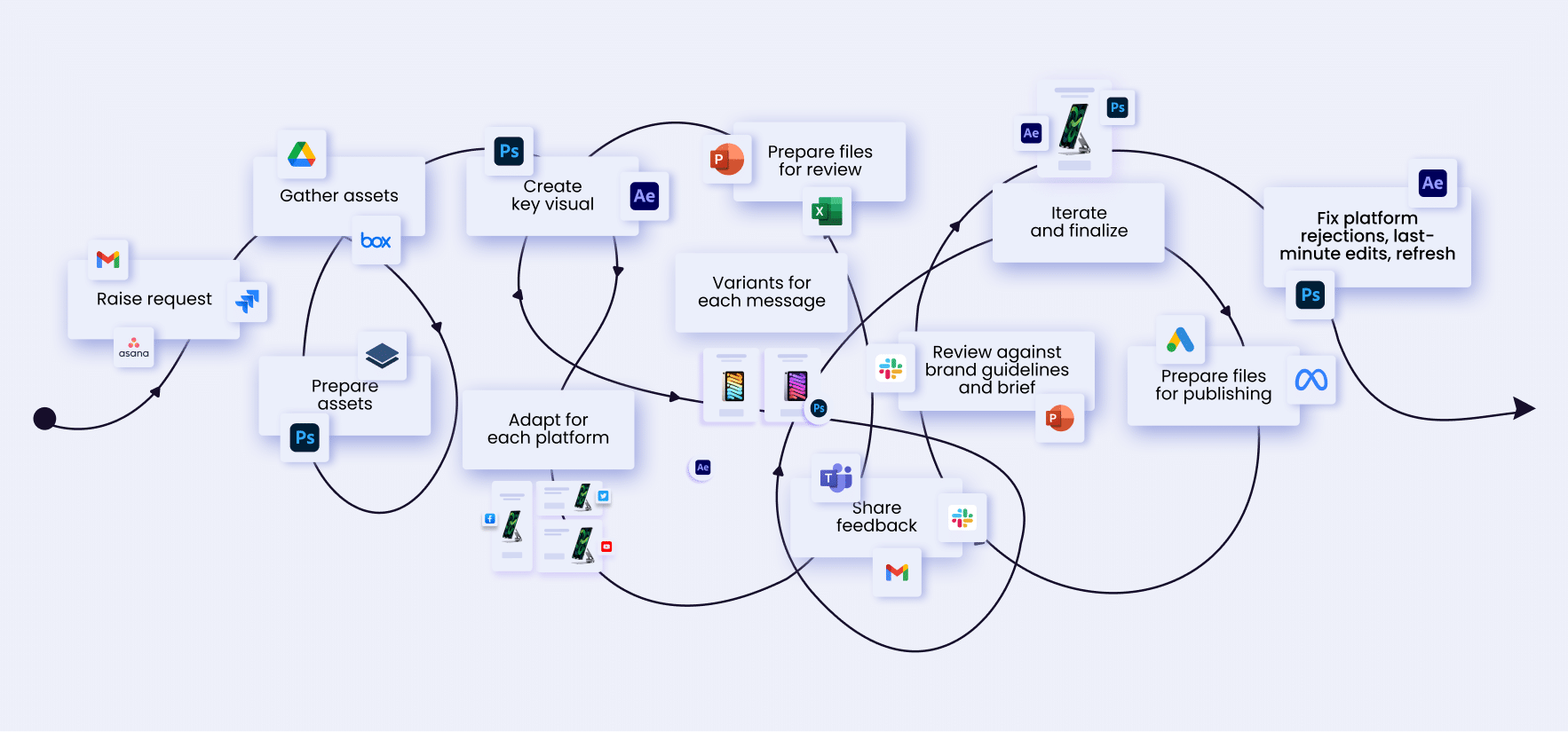 The convoluted journey of complex CreativeOps