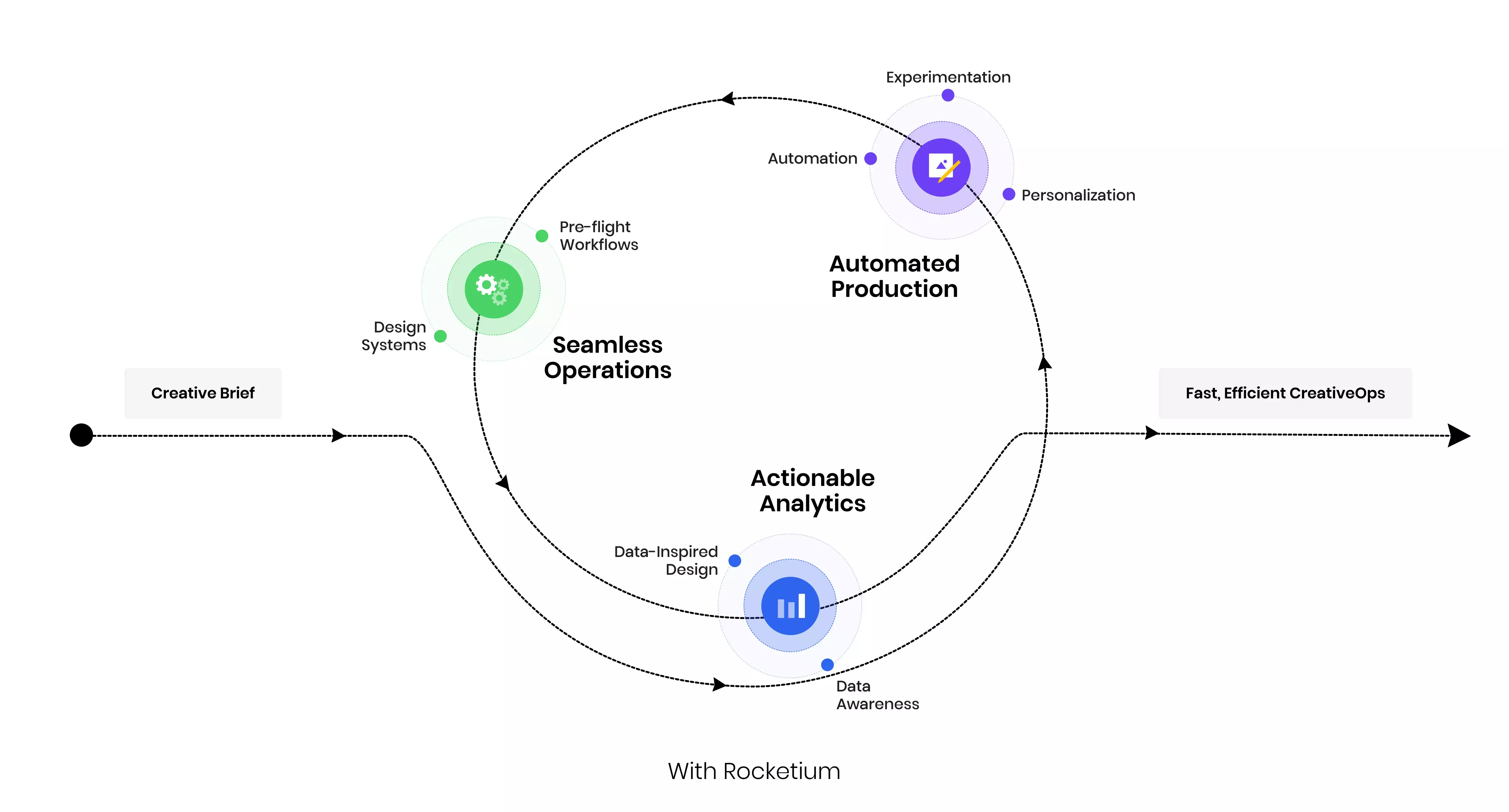 Streamlined workflow with Rocketium